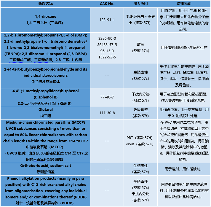 SVHC候选物质清单219项.png