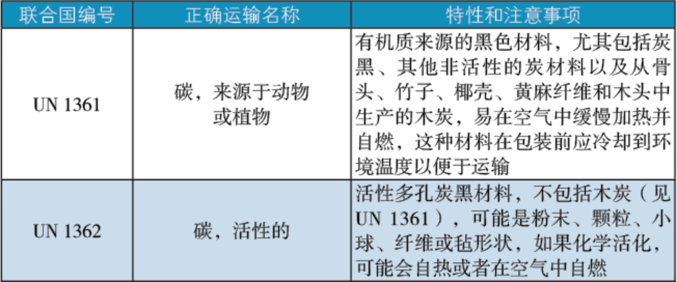 重点货物运输条件.png