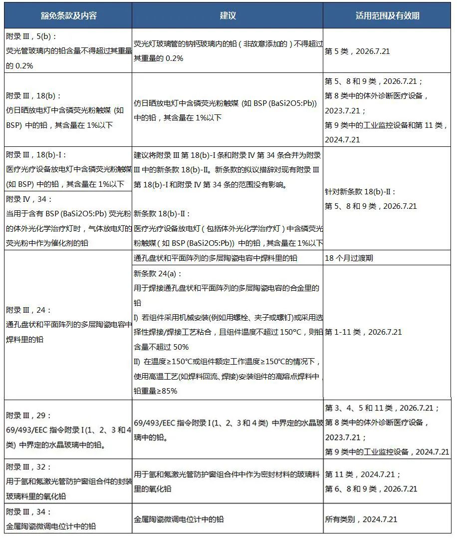 RoHS指令Pack 24豁免条款最终评估报告.jpg