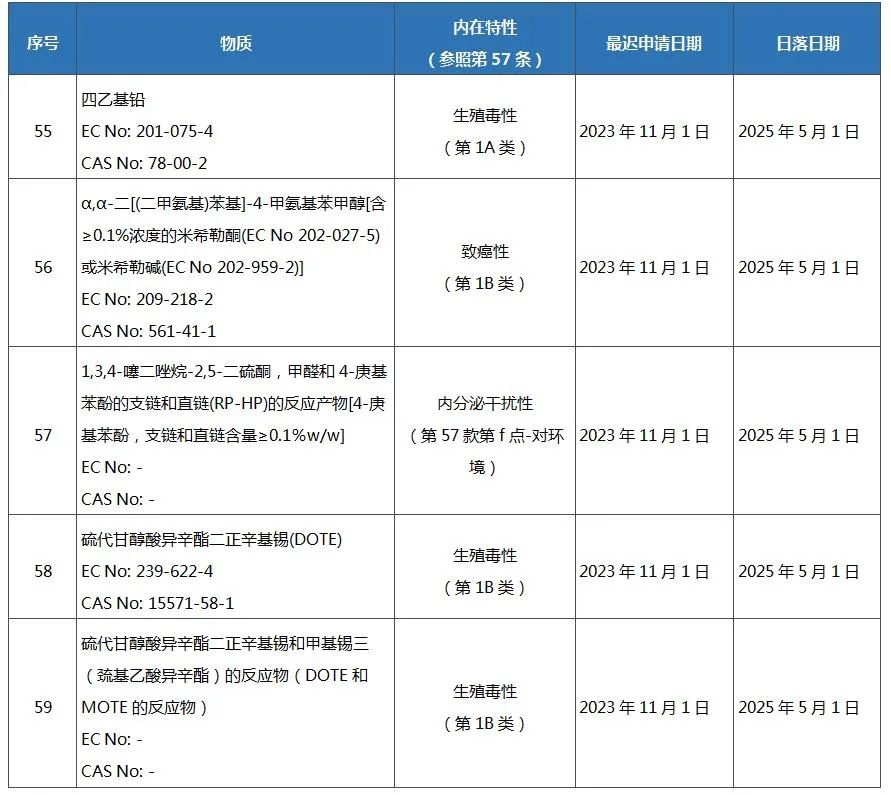 REACH法规附录XIV（授权物质清单）.jpg