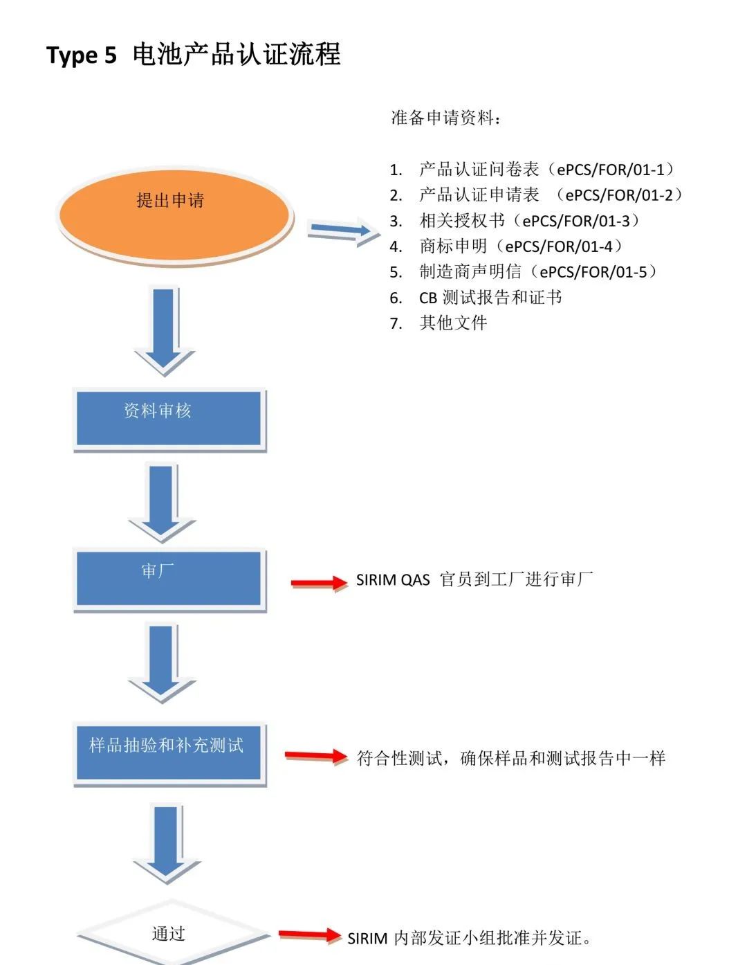 Type 5 产品认证计划.jpg