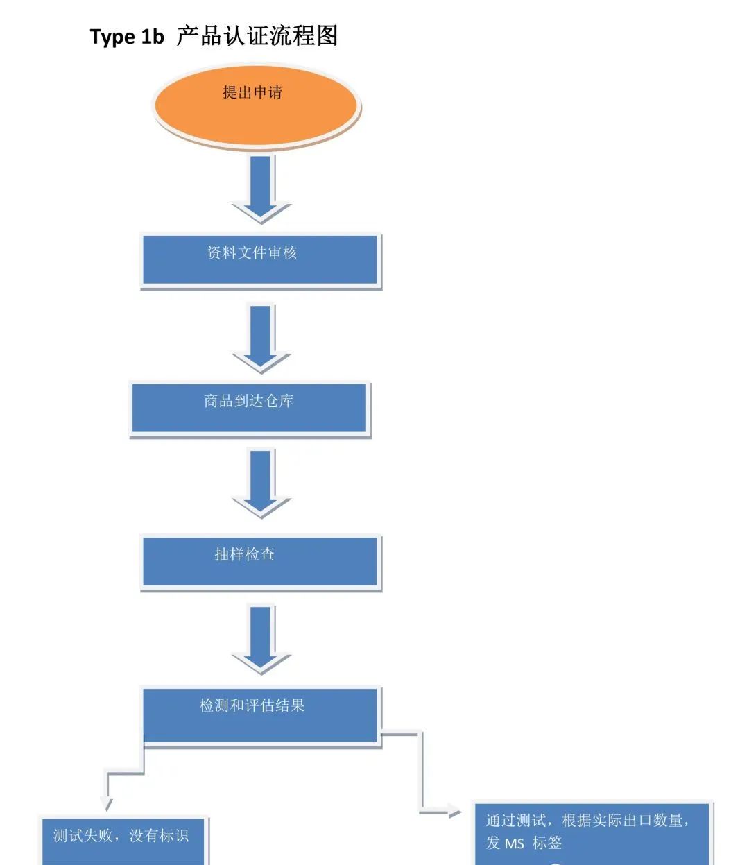 Type 1b 批次验货认证计划.jpg