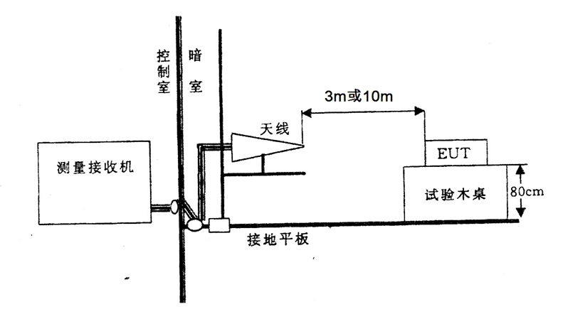 图1 辐射发射试验布置.png