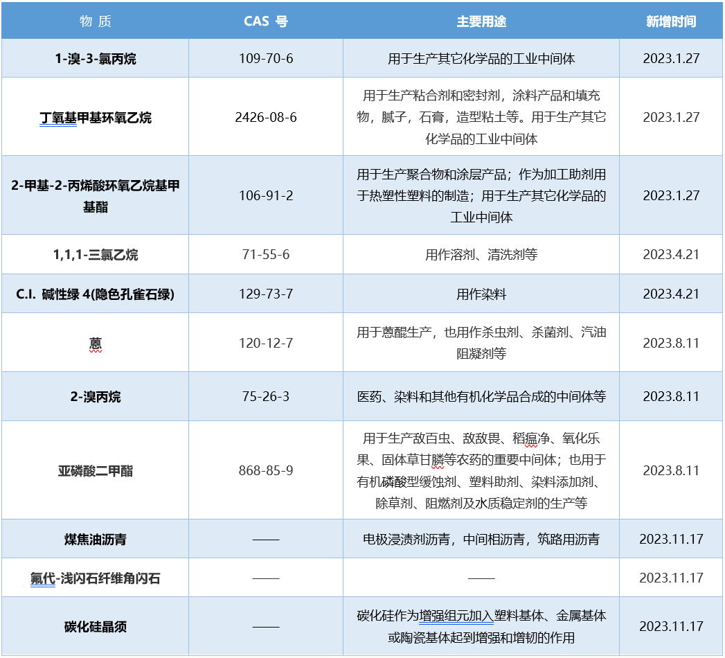 2023年加州65新增有害物质清单.png